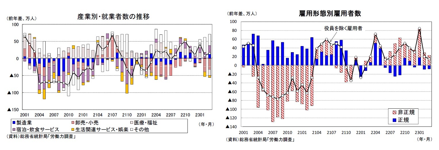 産業別・就業者数の推移/雇用形態別雇用者数