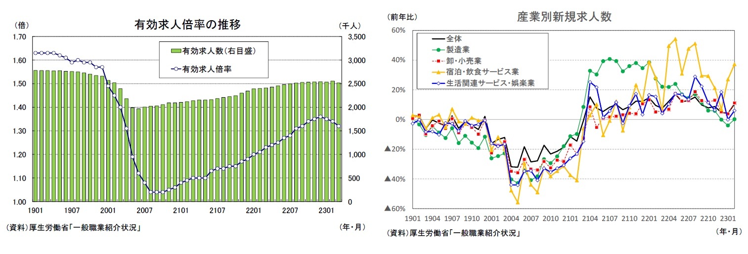 有効求人倍率の推移/産業別新規求人数