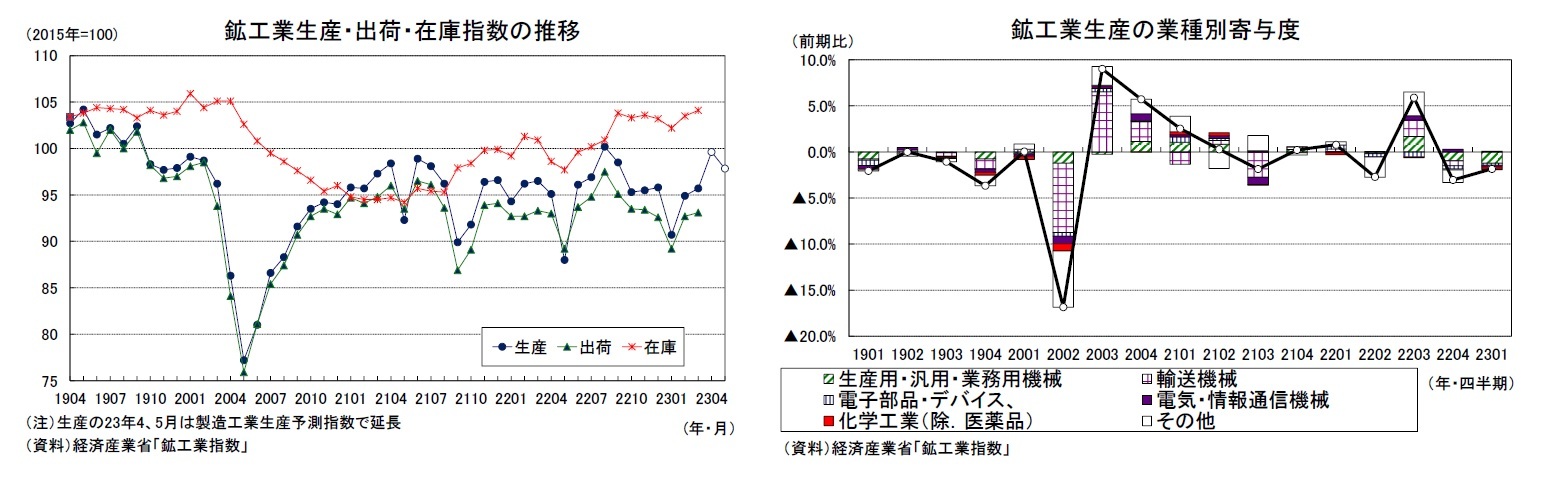 鉱工業生産・出荷・在庫指数の推移/鉱工業生産の業種別寄与度