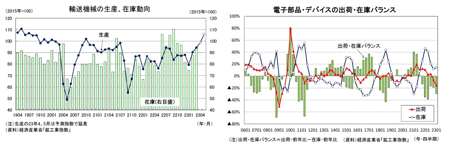 輸送機械の生産、在庫動向/電子部品・デバイスの出荷・在庫バランス