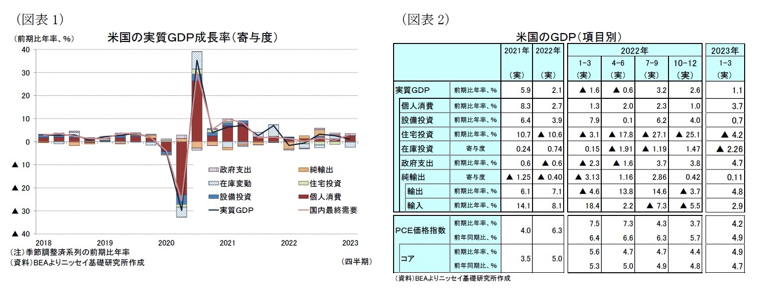 （図表1）米国の実質ＧＤＰ成長率（寄与度）/（図表2）米国のＧＤＰ（項目別）