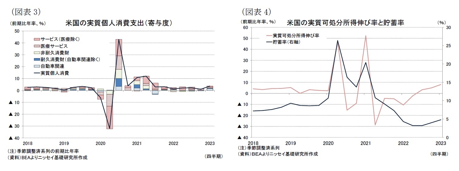 （図表3）米国の実質個人消費支出（寄与度）/（図表4）米国の実質可処分所得伸び率と貯蓄率