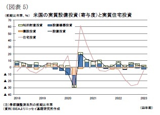 （図表5）米国の実質設備投資（寄与度）と実質住宅投資