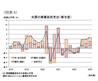 （図表6）米国の実質政府支出（寄与度）