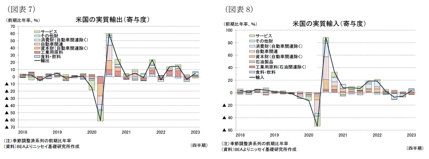 （図表7）米国の実質輸出（寄与度）/（図表8）米国の実質輸入（寄与度）