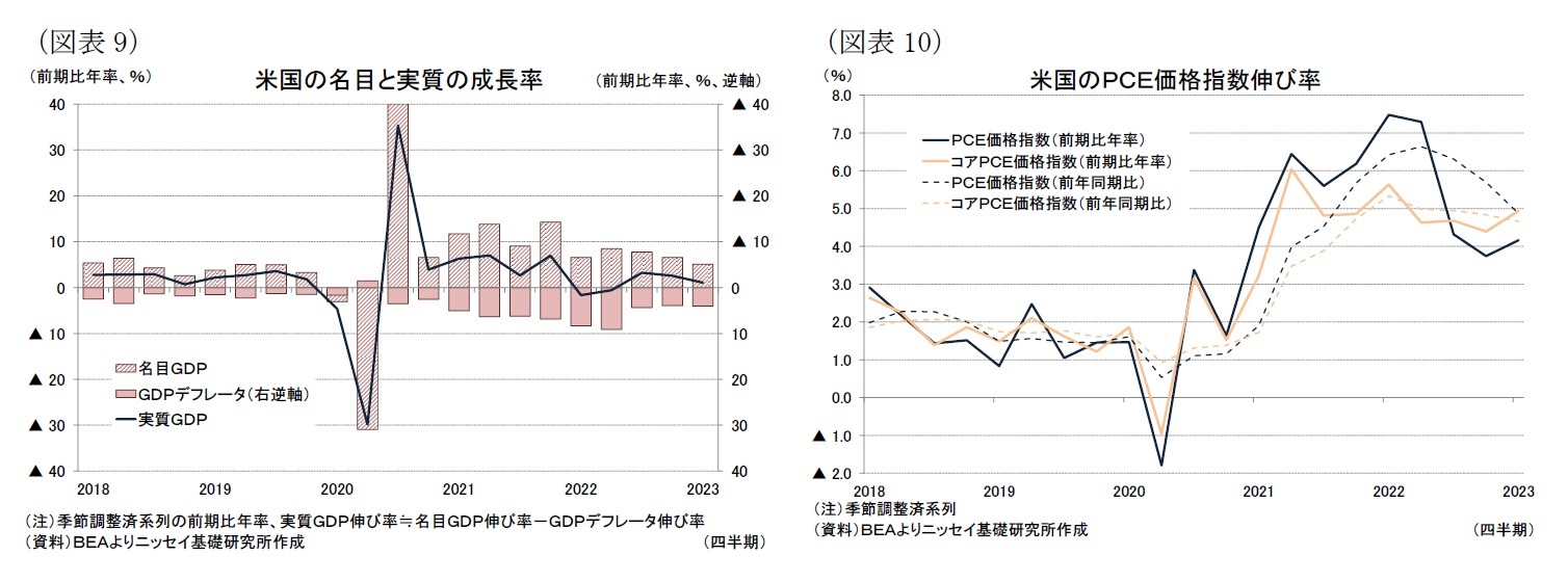 （図表9）米国の名目と実質の成長率/（図表10）米国のＰＣＥ価格指数伸び率
