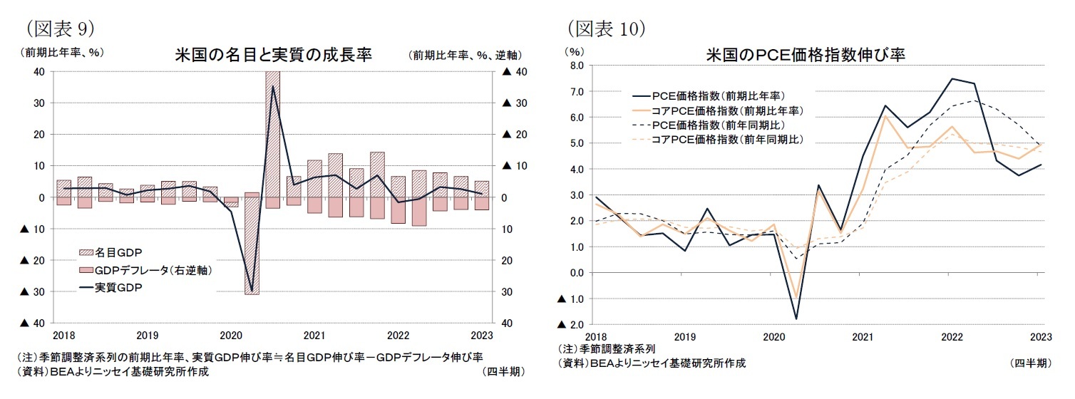 （図表9）米国の名目と実質の成長率/（図表10）米国のＰＣＥ価格指数伸び率