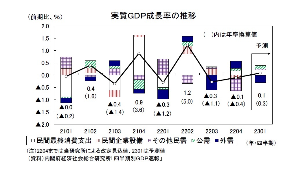 実質ＧＤＰ成長率の推移