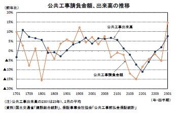 公共工事請負金額、出来高の推移
