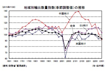 地域別輸出数量指数(季節調整値)の推移