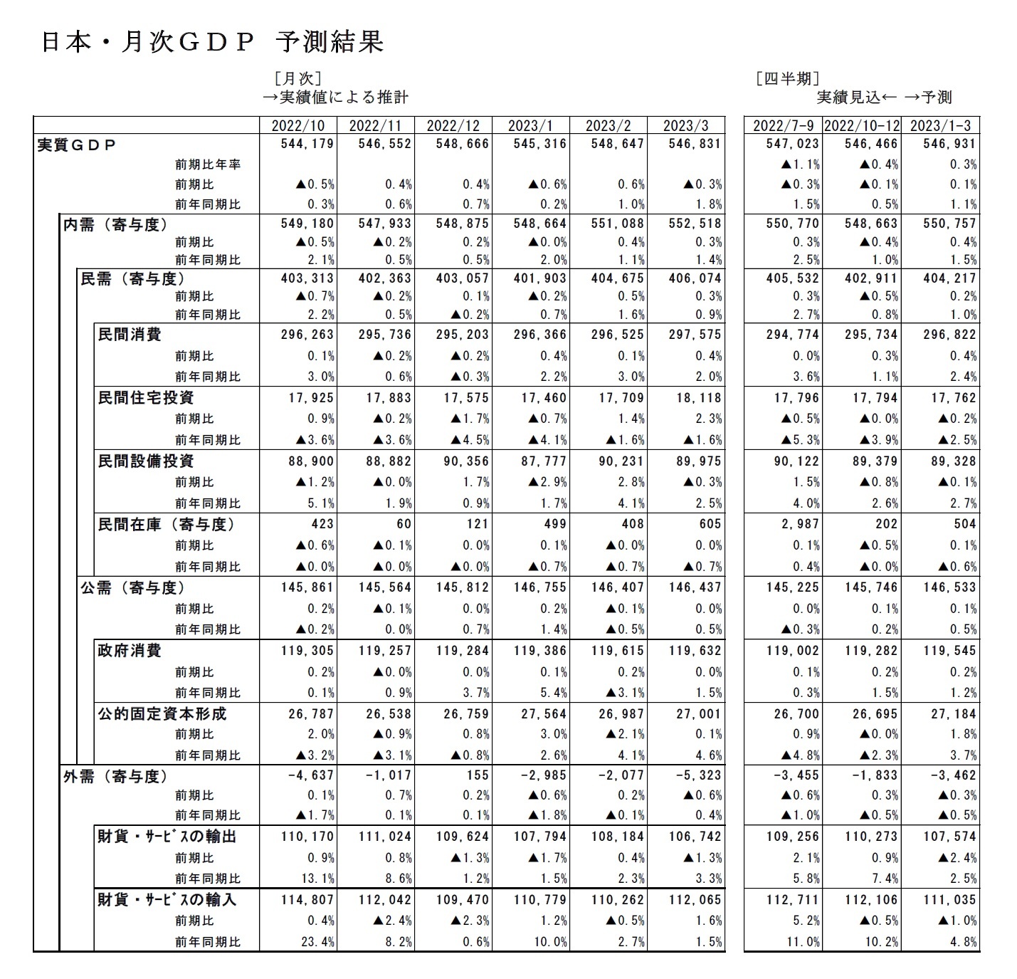 日本・月次ＧＤＰ 予測結果