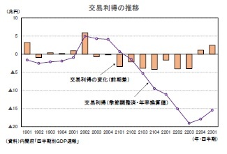 交易利得の推移