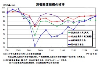 消費関連指標の推移