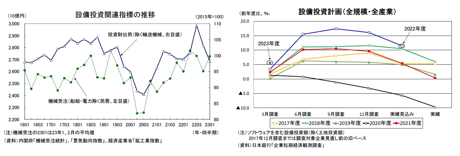 設備投資関連指標の推移/設備投資計画（全規模・全産業）