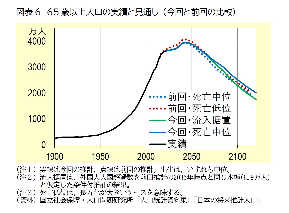 図表6　65歳以上人口の実績と見通し （今回と前回の比較）