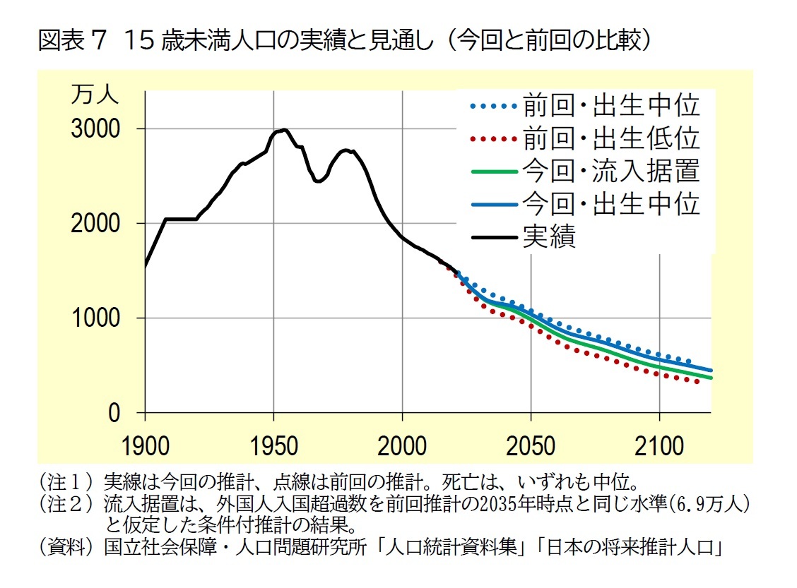 図表7　15歳未満人口の実績と見通し （今回と前回の比較）