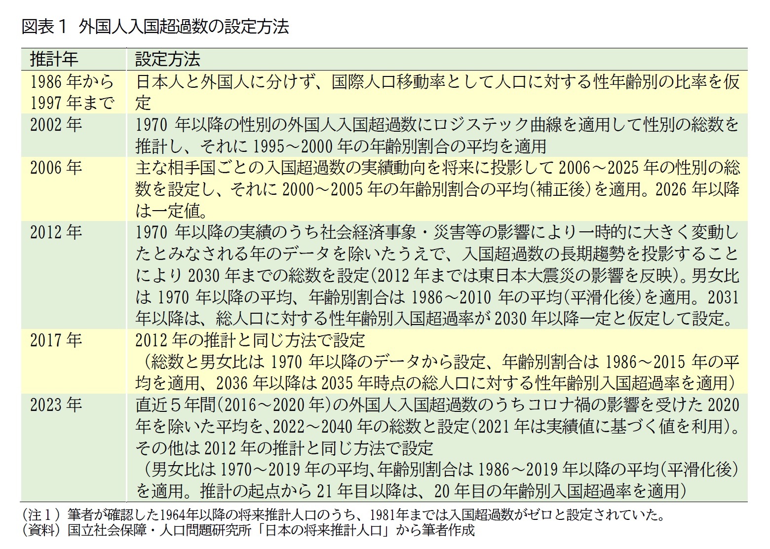 図表1　外国人入国超過数の設定方法