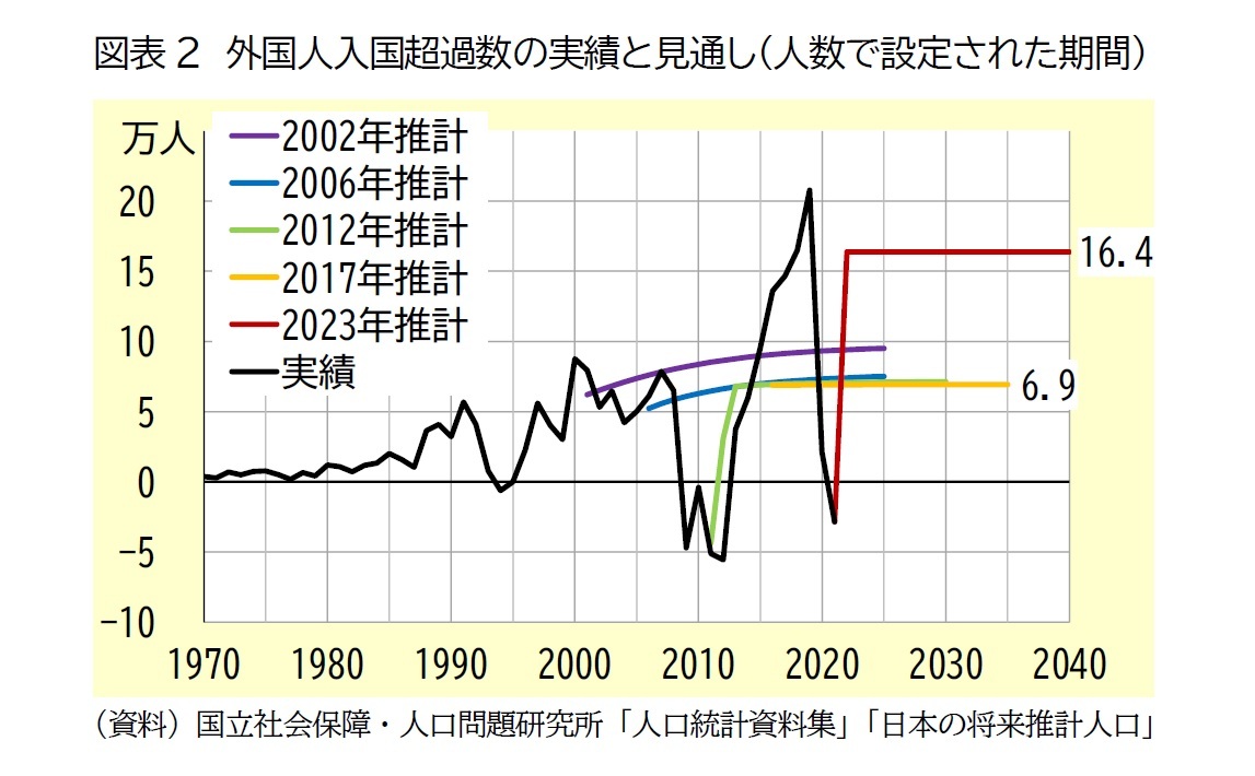 図表2　外国人入国超過数の実績と見通し（人数で設定された期間）