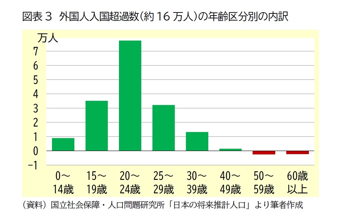 図表3 外国人入国超過数(約16 万人)の年齢区分別の内訳