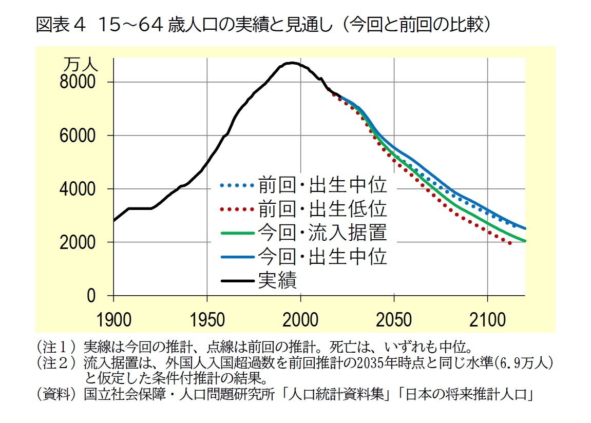 図表4　15～64歳人口の実績と見通し （今回と前回の比較）