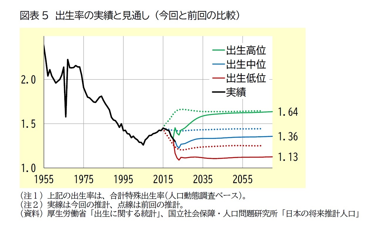 図表5　出生率の実績と見通し （今回と前回の比較）