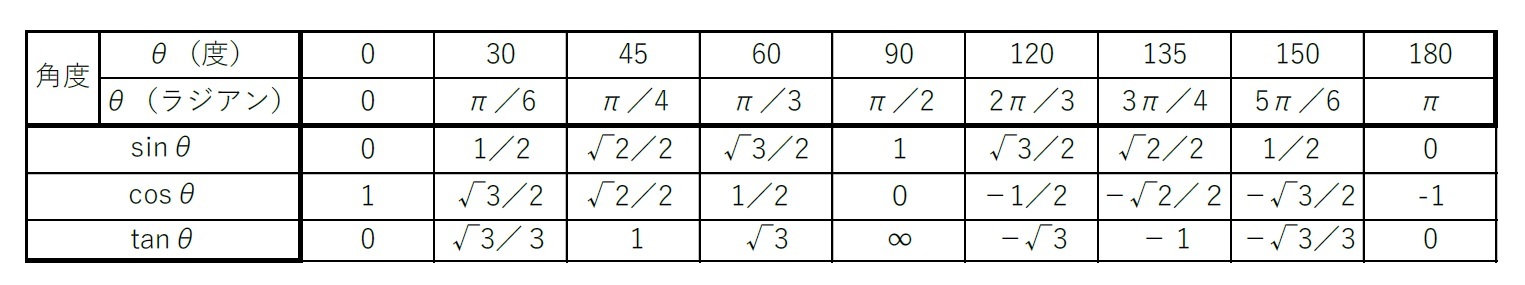 三角関数のsin、cos、tan の代表的な角度に対する値
