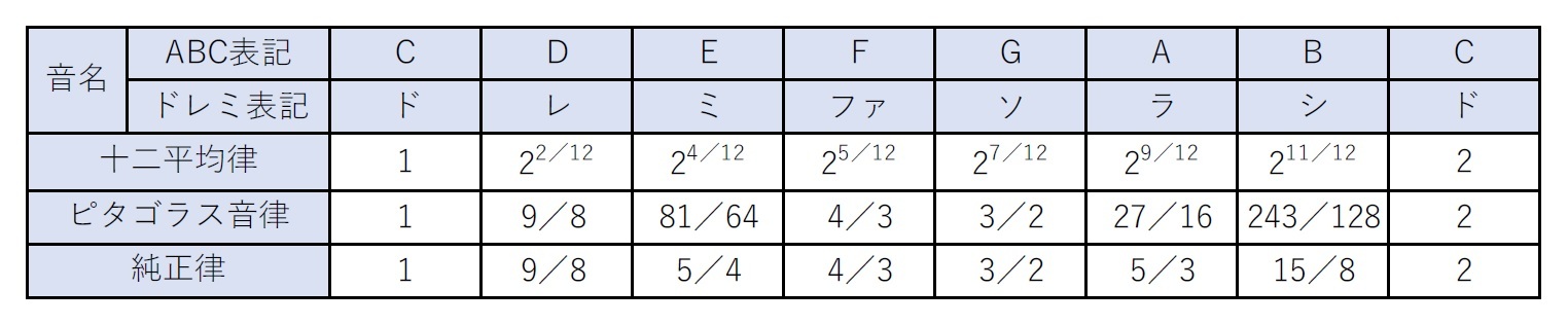 3つの音律によるドレミファソラシドの周波数