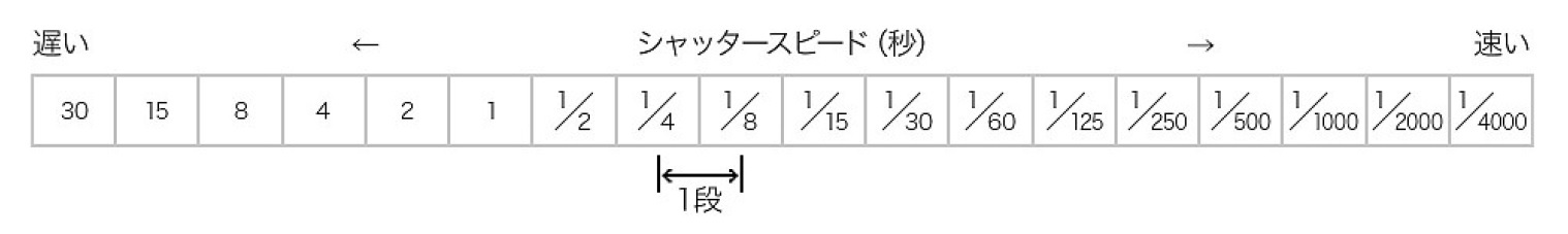 カメラのシャッタースピード