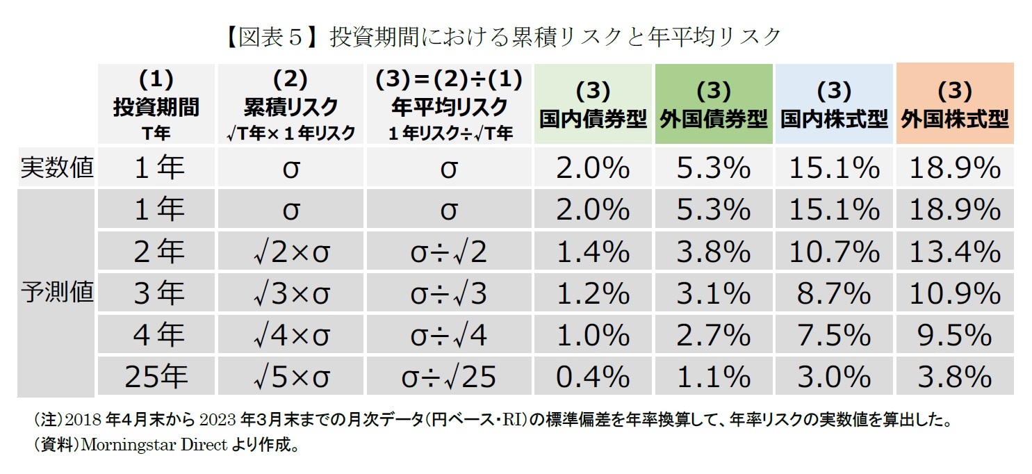 【図表５】投資期間における累積リスクと年平均リスク