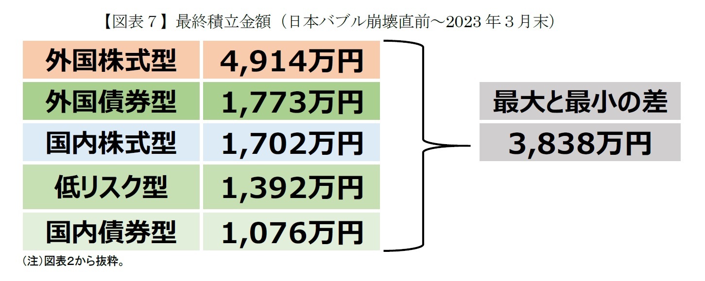 【図表７】最終積立金額（日本バブル崩壊直前～2023年３月末）