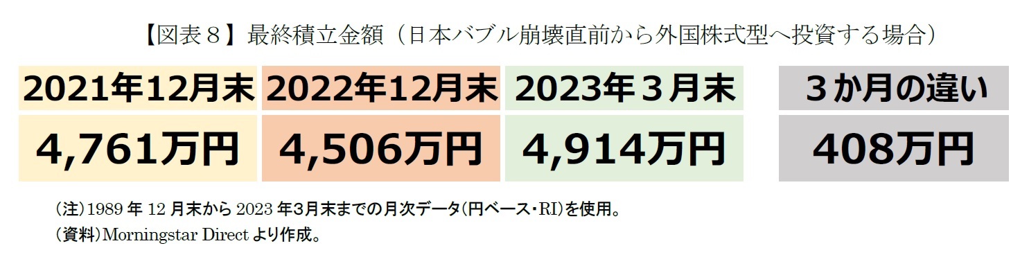 【図表８】最終積立金額（日本バブル崩壊直前から外国株式型へ投資する場合）