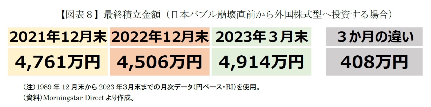 【図表8】最終積立金額(日本バブル崩壊直前から外国株式型へ投資する場合)