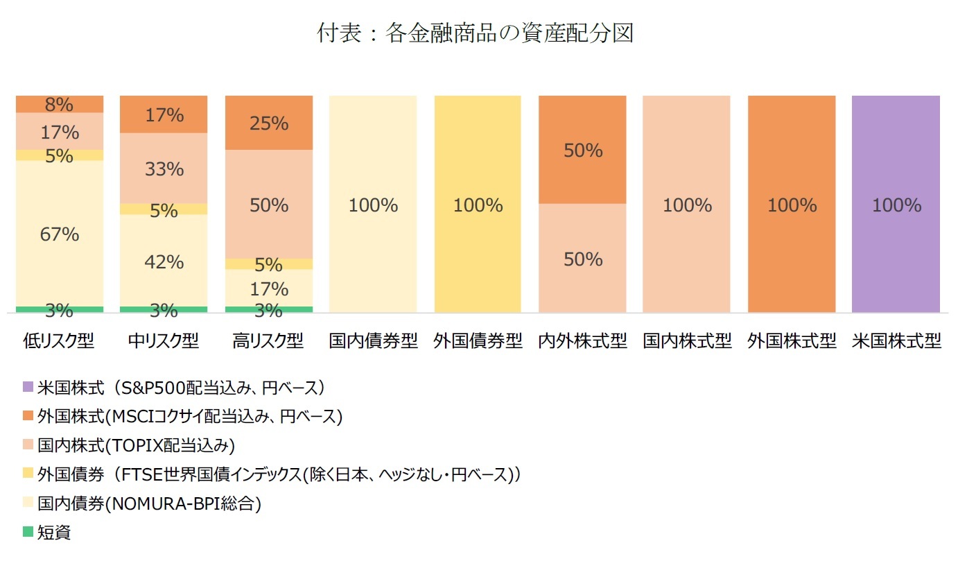 付表：各金融商品の資産配分図