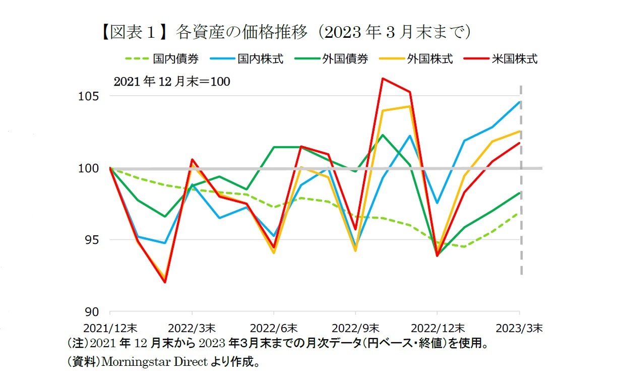 【図表１】各資産の価格推移（2023年3月末まで）