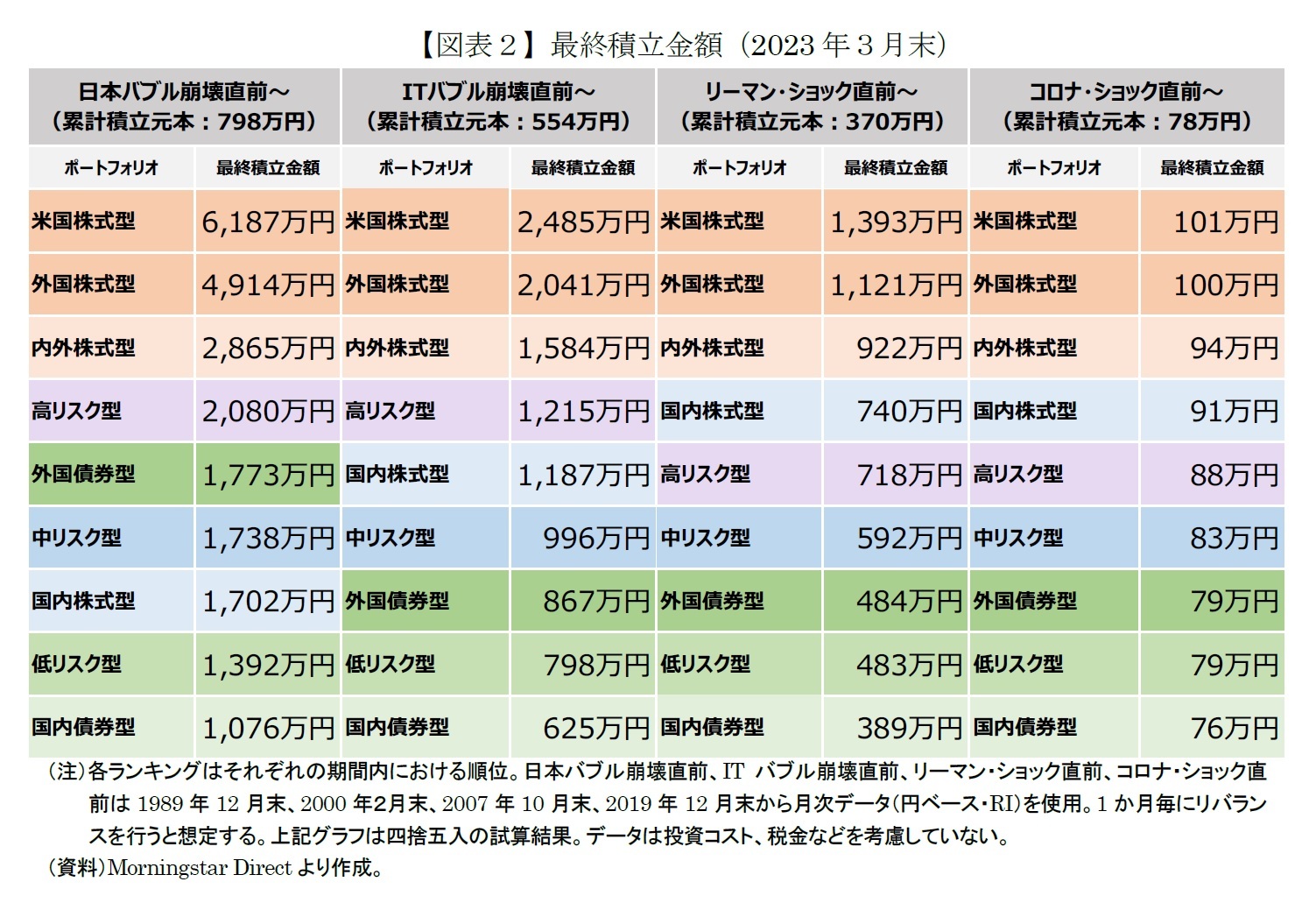 【図表２】最終積立金額（2023年３月末）