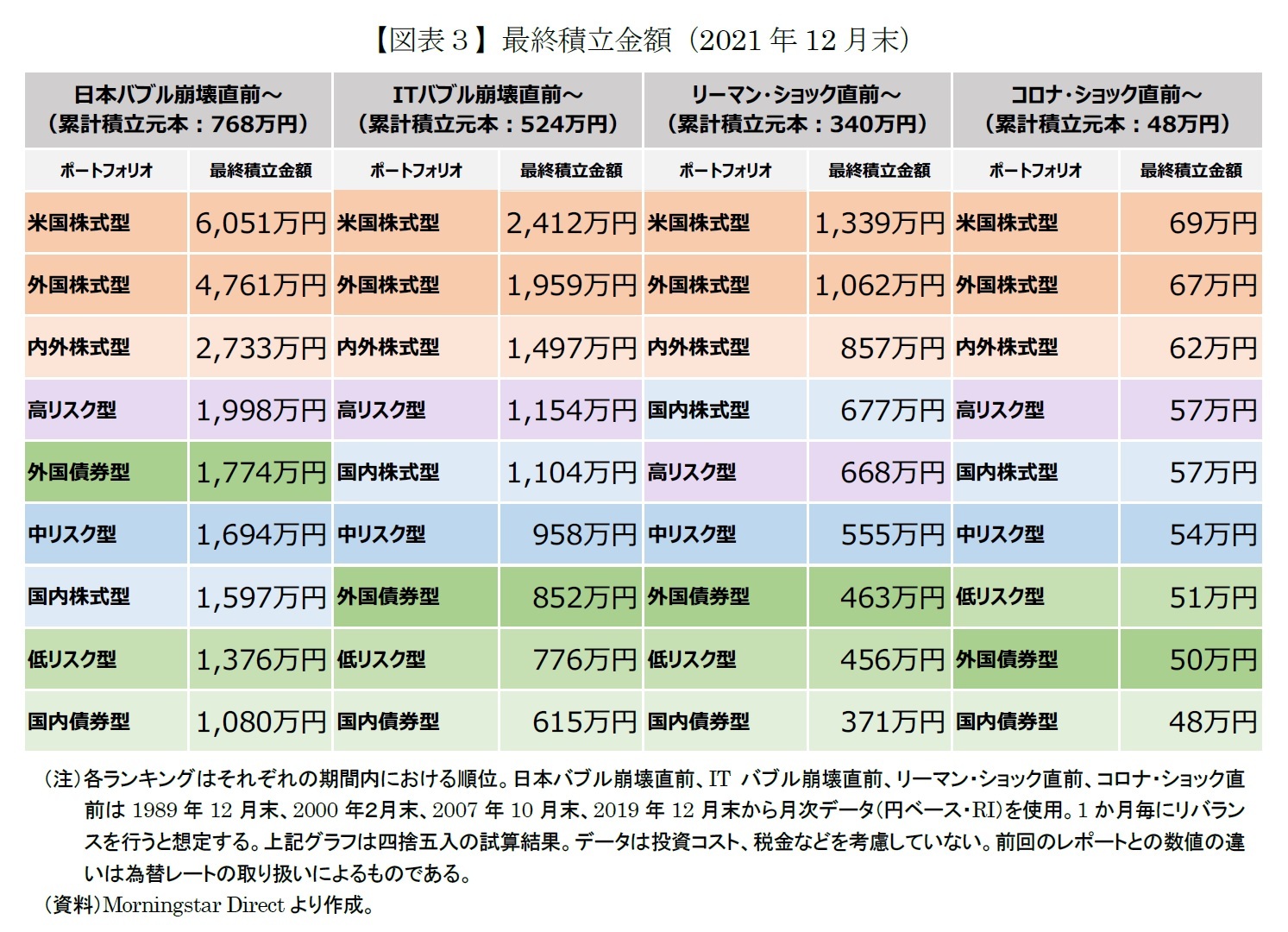 【図表３】最終積立金額（2021年12月末）