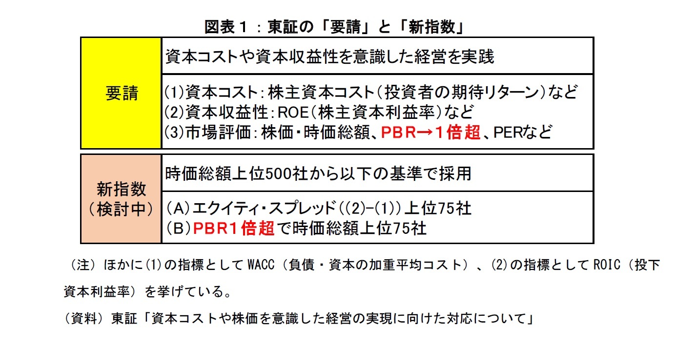 図表１：東証の「要請」と「新指数」