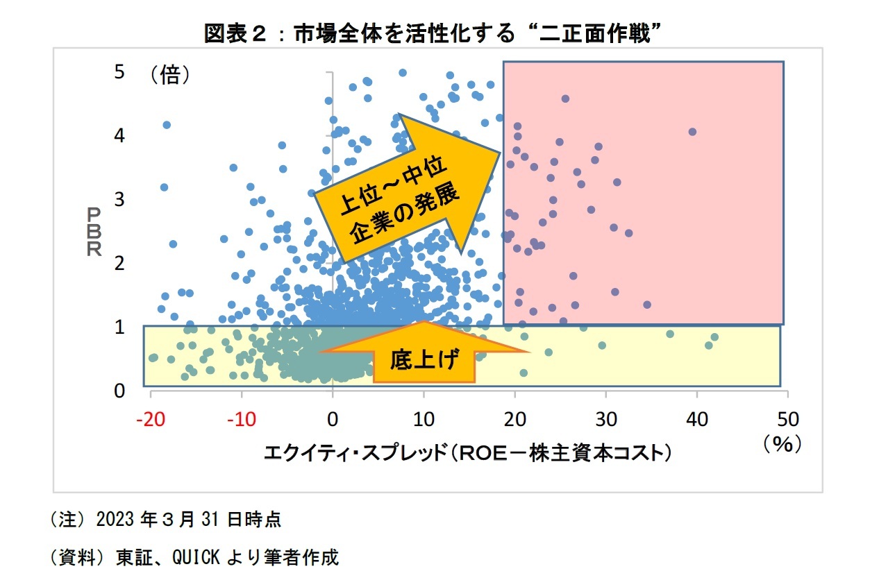 図表２：市場全体を活性化する“二正面作戦”