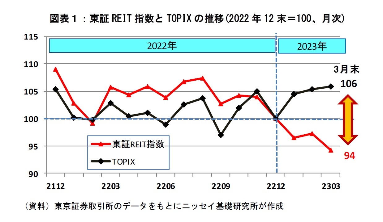 図表１：東証REIT指数とTOPIXの推移(2022年12末＝100、月次)