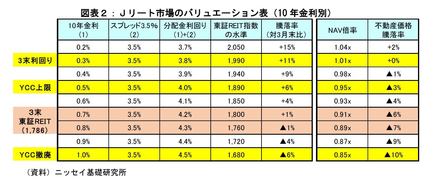 図表２：Ｊリート市場のバリュエーション表（10年金利別）