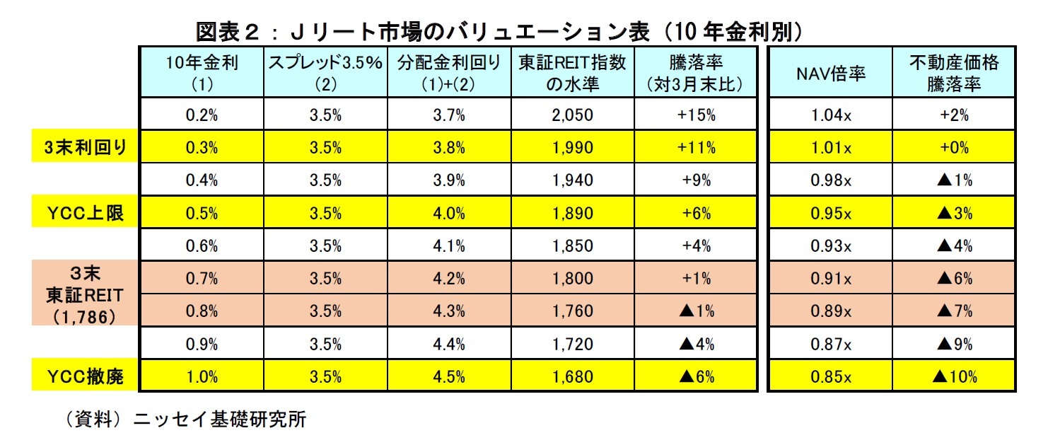 図表2:Jリート市場のバリュエーション表(10年金利別)