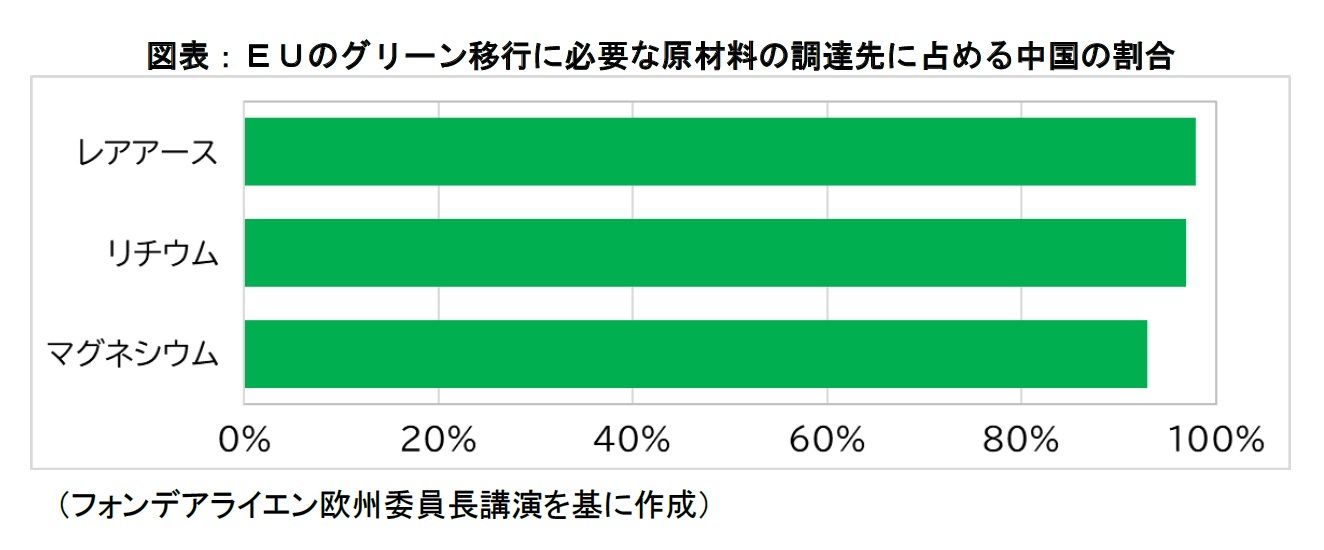 図表：ＥＵのグリーン移行に必要な原材料の調達先に占める中国の割合