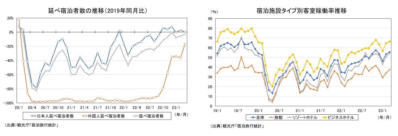 延べ宿泊者数の推移(2019年同月比/)宿泊施設タイプ別客室稼働率推移