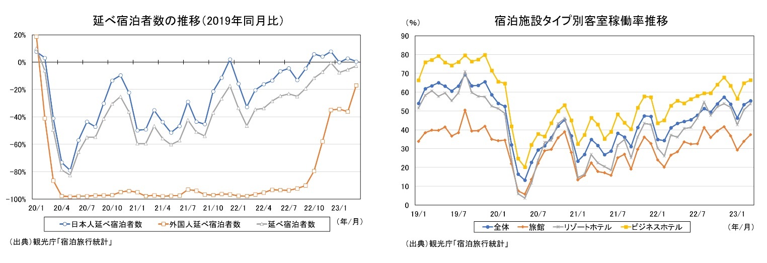 延べ宿泊者数の推移(2019年同月比/)宿泊施設タイプ別客室稼働率推移