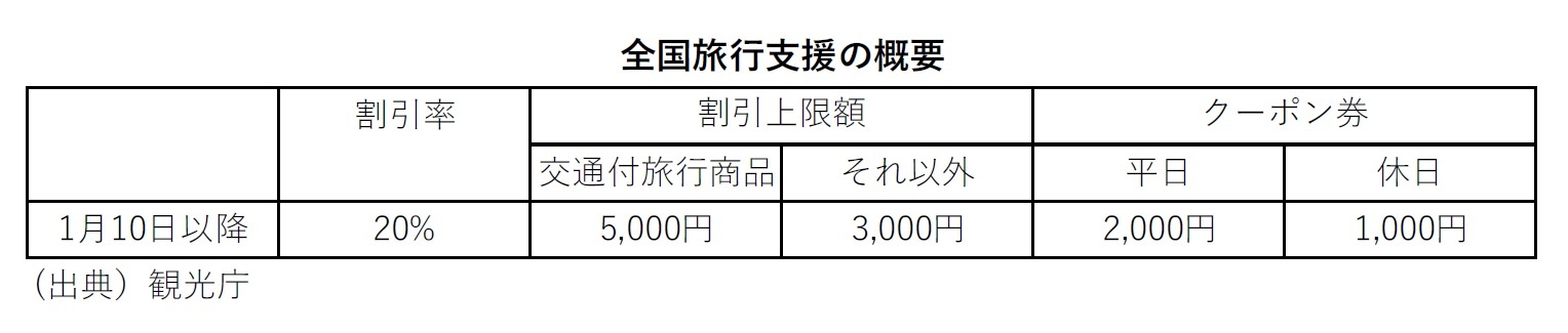 全国旅行支援の概要