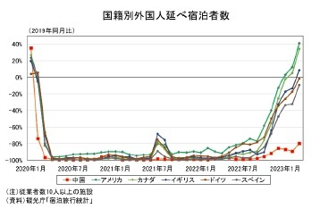 国籍別外国人延べ宿泊者数