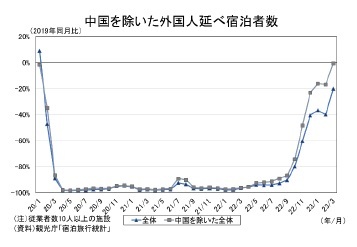 中国を除いた外国人延べ宿泊者数