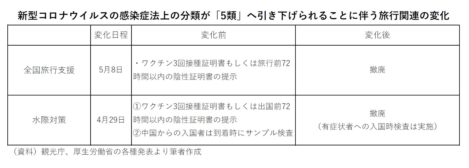 新型コロナウイルスの感染症法上の分類が「5類」へ引き下げられることに伴う旅行関連の変化