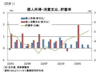(図表1)個人所得・消費支出、貯蓄率