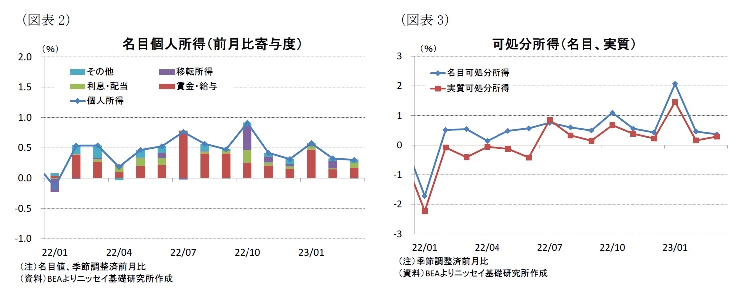(図表2)名目個人所得(前月比寄与度)/(図表3)可処分所得(名目、実質)